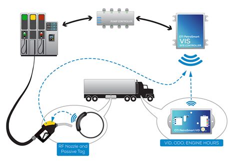 fuel management system using rfid|electronic fuel management.